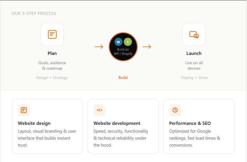 3 Process of Website Design & Development